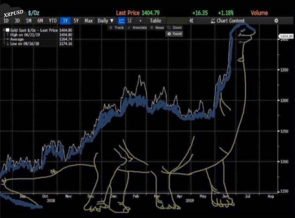 🚀🚨 $XRP Update 🚨🚀

Price has been following the Brachiosaurus Pattern perfectly for the last 589 days.

If it keeps up &amp; we stay above .93 cents...

We should be headed straight towards $1800 within the next 333 hours.

This is 100% accurate.

Thank you for supporting my