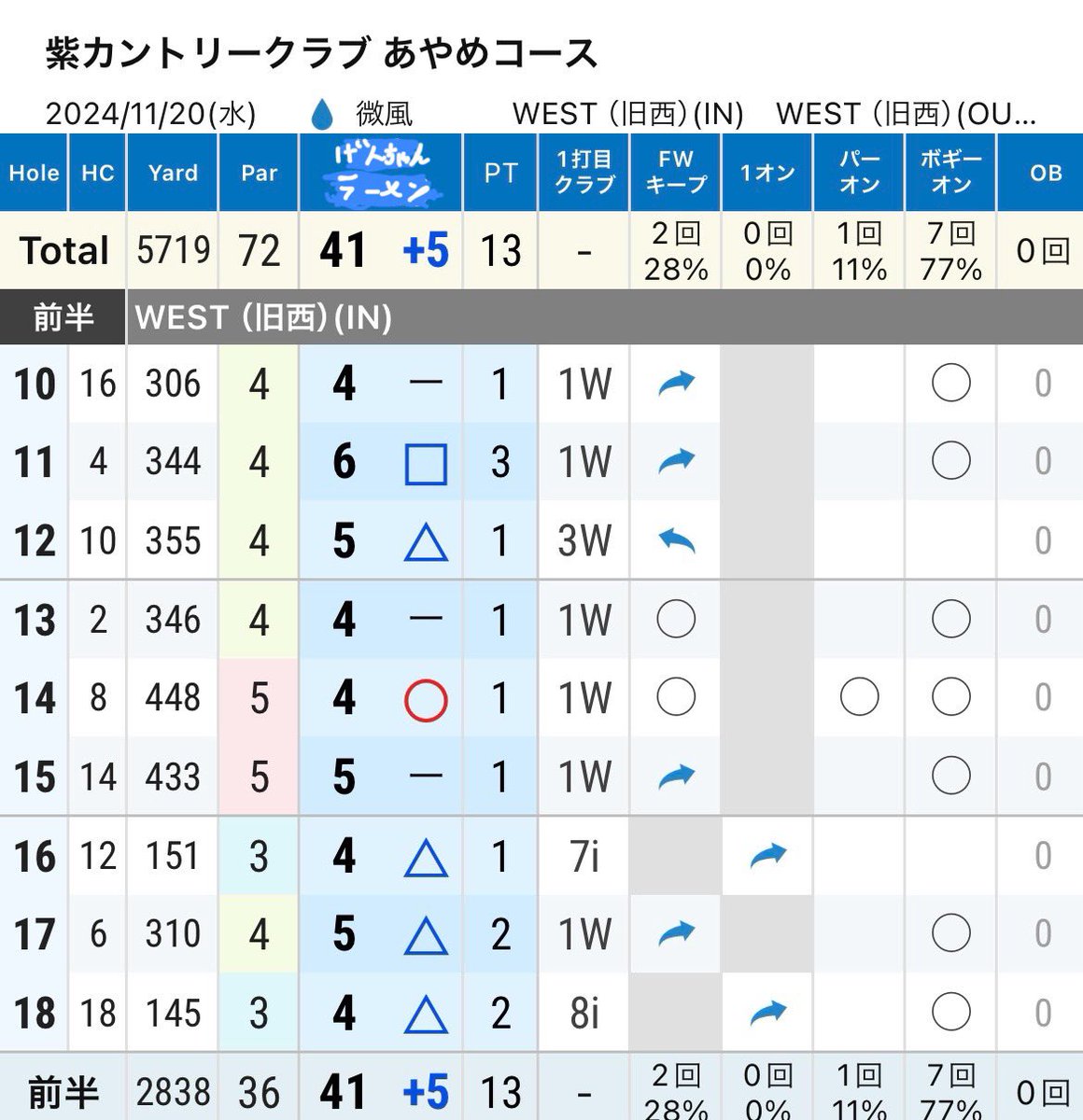 EastItalian's tweet photo. AR  GOLFパター筆下ろし完了❗️
やはり入る❗️😆

次のホールでオーバーからの3PTするも、他はだいたい入るww
8mのバーディートライもゲット👍
前半13PT。
だいぶパターで助かってる😅

皆さん、これ、オススメですよ（笑）

#argolf
#ホッケーグリップパター https://t.co/rGxFdNWjRV