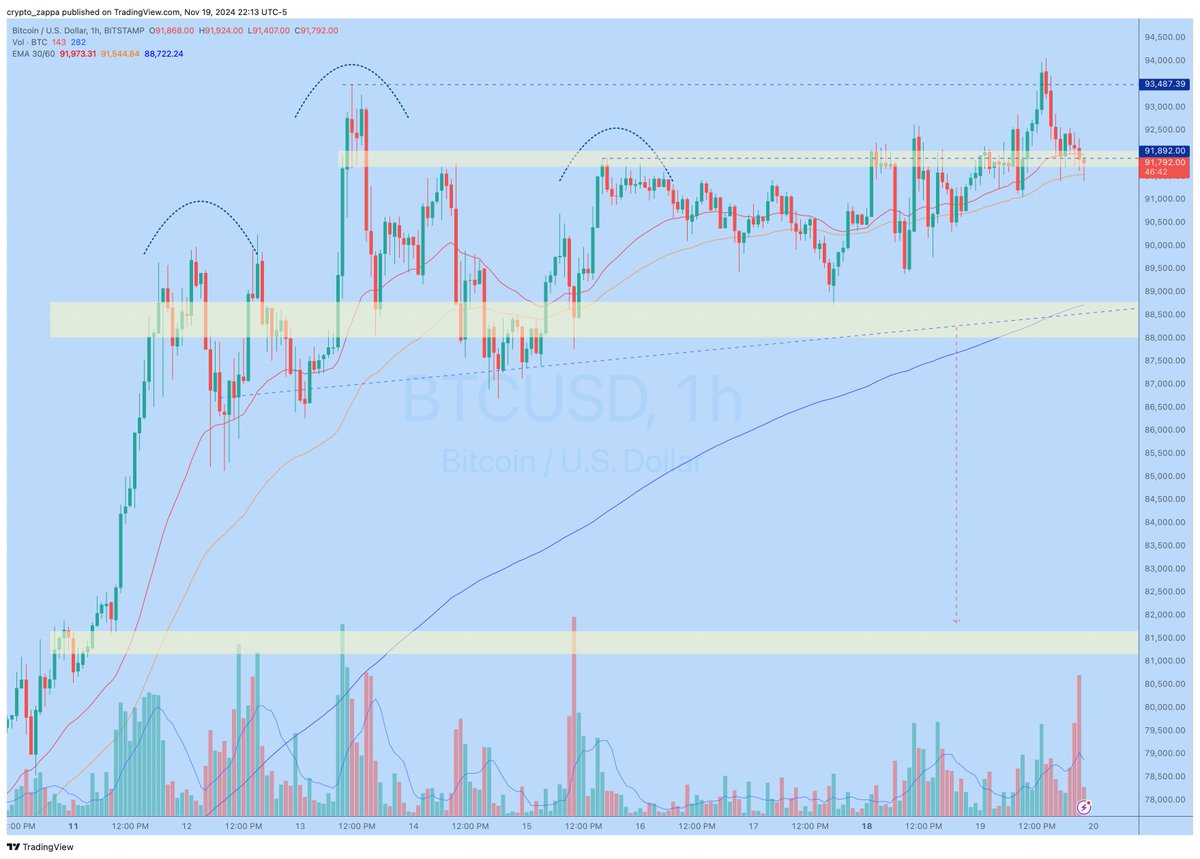 crypto_zappa's tweet photo. LTF H&amp;S on $BTC invalidated. Price bounced off the 88-89k block to form a fresh high with healthy volume. Had a brief bearish divergence in volume, which has now been voided as well. Couple this with a new ATH, and bullish daily close - this is PRIMED for higher. #BTCto100k 🚀 https://t.co/QYjaa1u1Eg