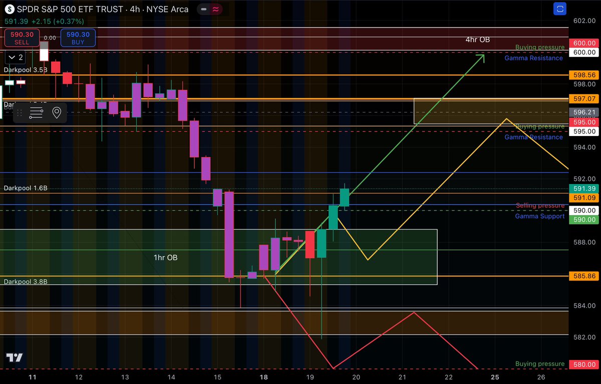 BUTFLNetwork's tweet image. Update - first move hit. As long as we stay above 590 looking for 595