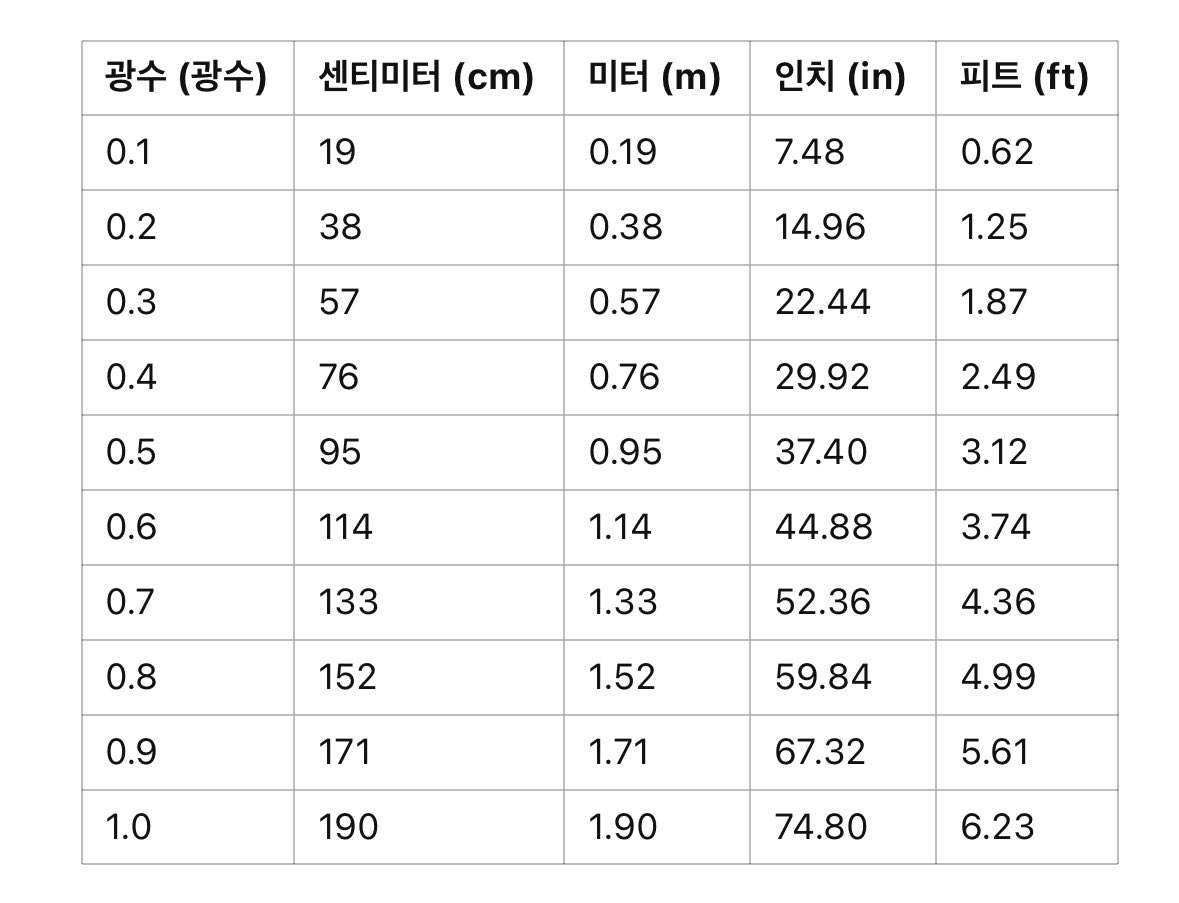 ✨ 뜨개질 용어 ‘광수’ 알고 계셨나요? 
(1광수는 190cm!)

0.1광수씩 쪼개서 국제 단위로 환산한 표를 준비했습니다. 🌍 뜨개 프로젝트에 참고하셔서 작품 길이 계산에 차질이 없길 바랍니다!🧶💡

2024년 11월 20일  
다뜨베이더 배상