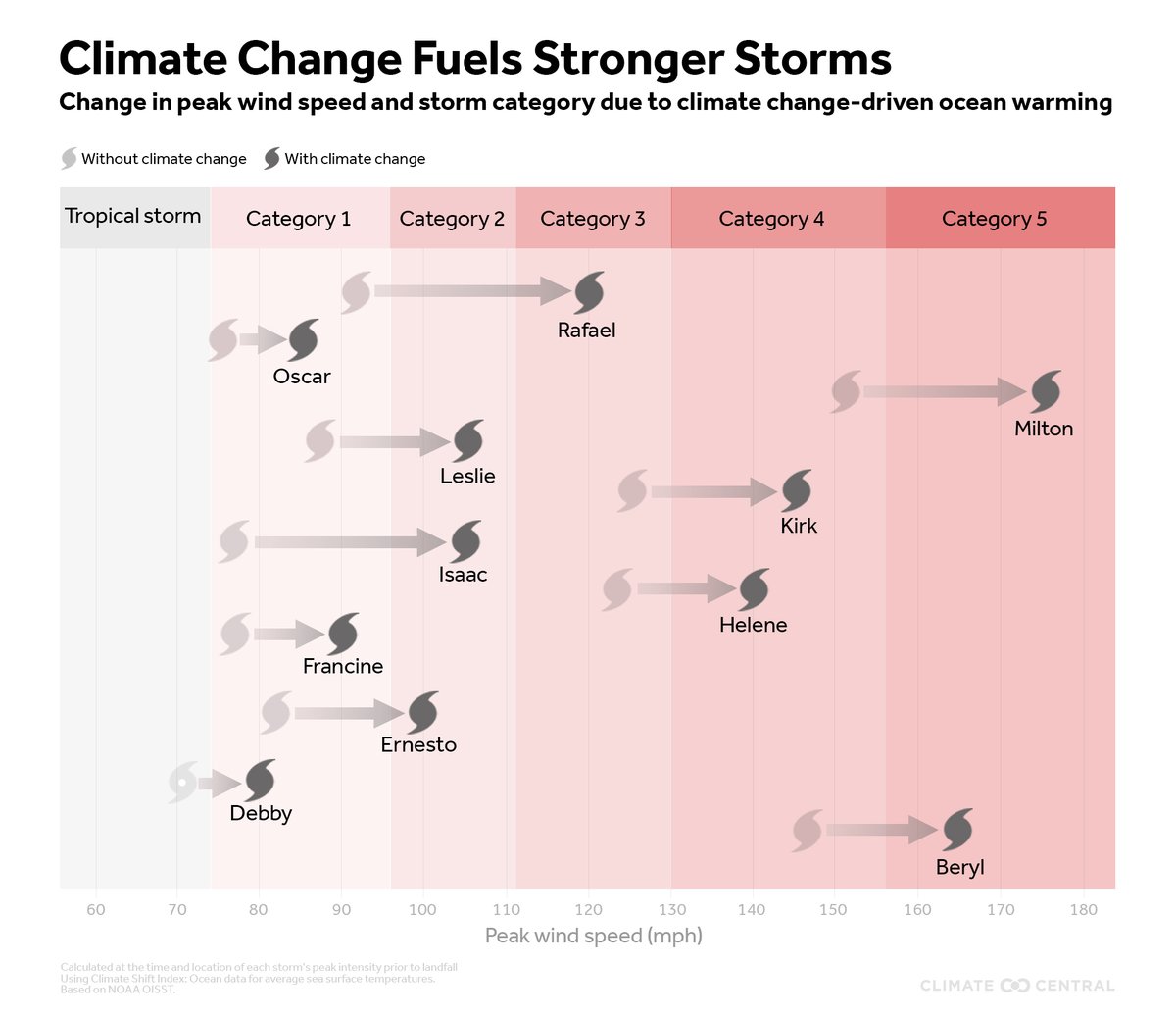 Ocean temps made hotter by human-caused climate change are fueling more intense Atlantic hurricanes. 

A NEW Climate Central study: climate change increased the intensity for most 2019-2023 hurricanes &amp; all (so far) in 2024.

Read the study &amp; learn more: climatecentral.org/report/2024-hu…