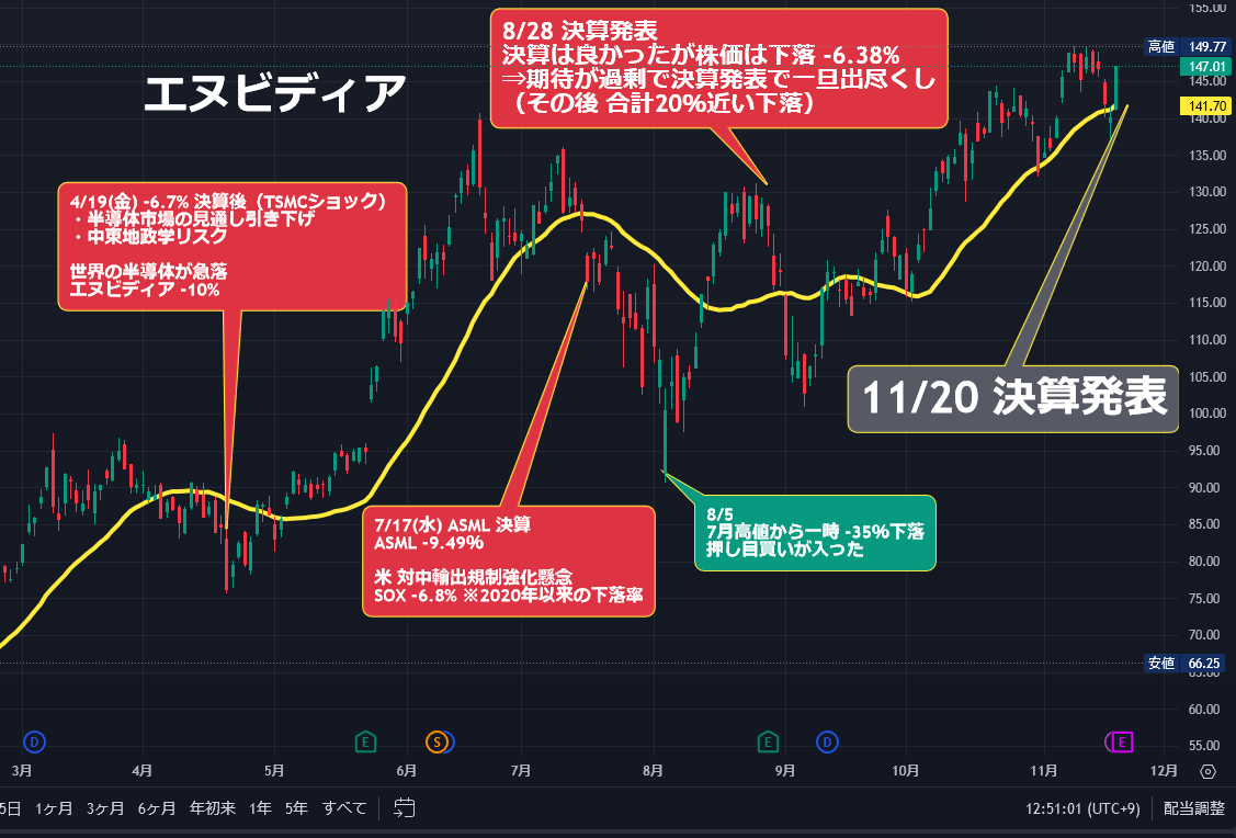 🇺🇸エヌビディア +4.89%「11/20決算発表」世界が注目！#NVDA 11/20 決算の発表を控えるエヌビディアが5%近く上昇✨決算期待高  日本時間 11/21(木) 朝6時以降 エヌビディア決算発表⭐️ ⇒決算を受けて21日(木)東京時間 半導体・先物主導で日本株が大きく動く可能性 8月の  ...