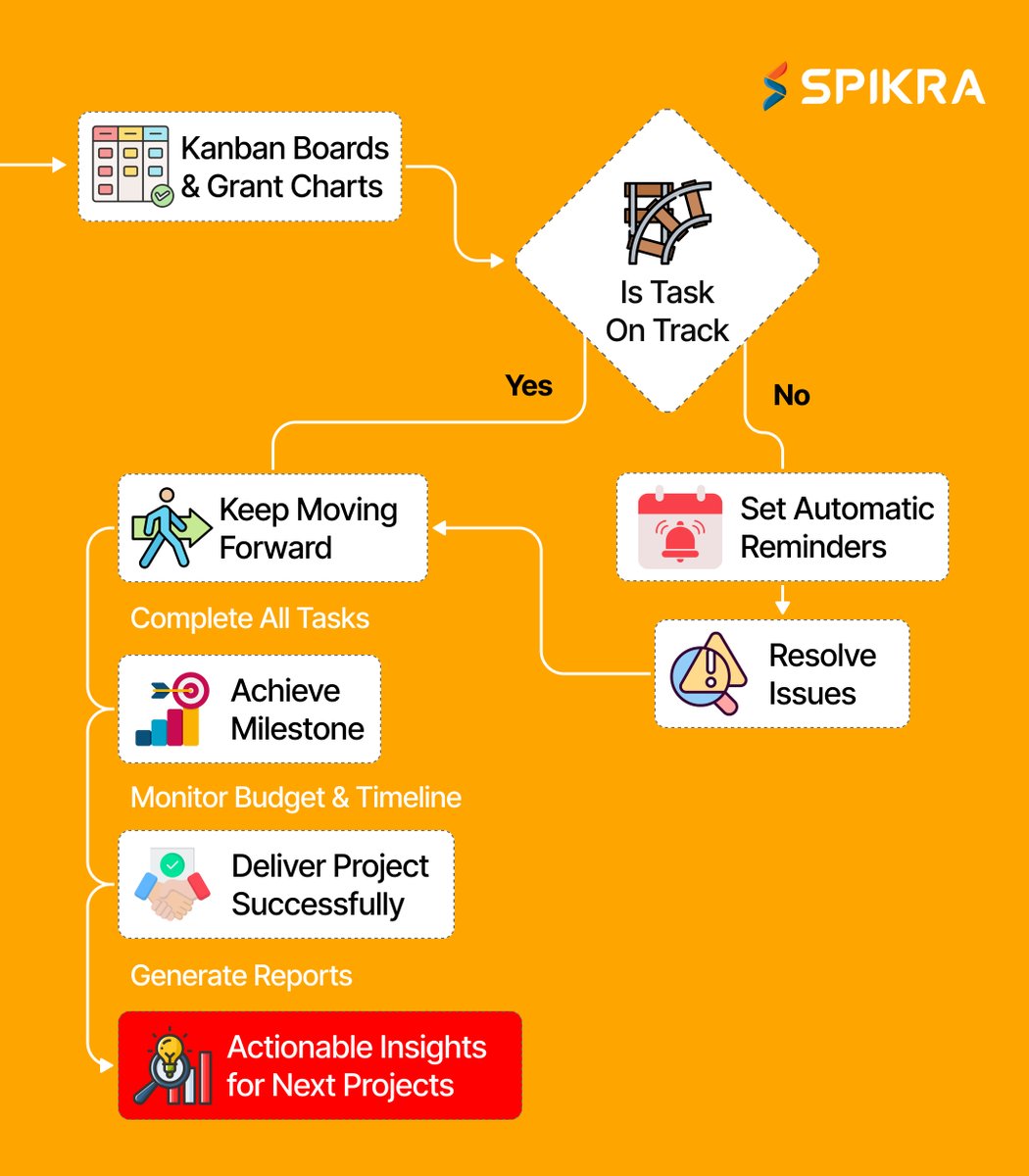 Spikra1's tweet photo. Streamline Projects with Zoho Projects!

Manage tasks, track progress, and hit milestones effortlessly! Use Kanban boards, Gantt charts, and reminders to stay on track. Collaborate seamlessly and celebrate every win!

#WorkSmart #ZohoProjects #TaskDoneRight #TeamSuccess https://t.co/cWMkcXOIvo