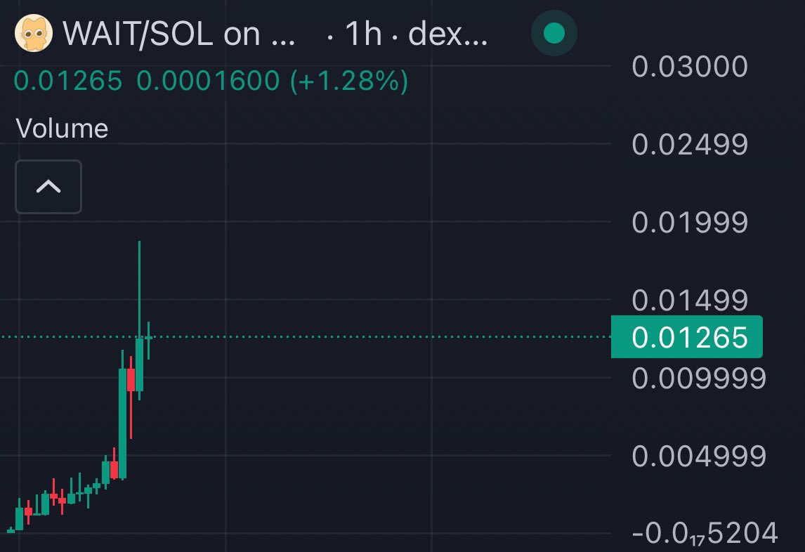 cryptolyxe's tweet image. $WAIT chart looks similar to $CHILLGUY early chart.

not going to stare at the 5min chart on this play

give it a day or two and see what happens.