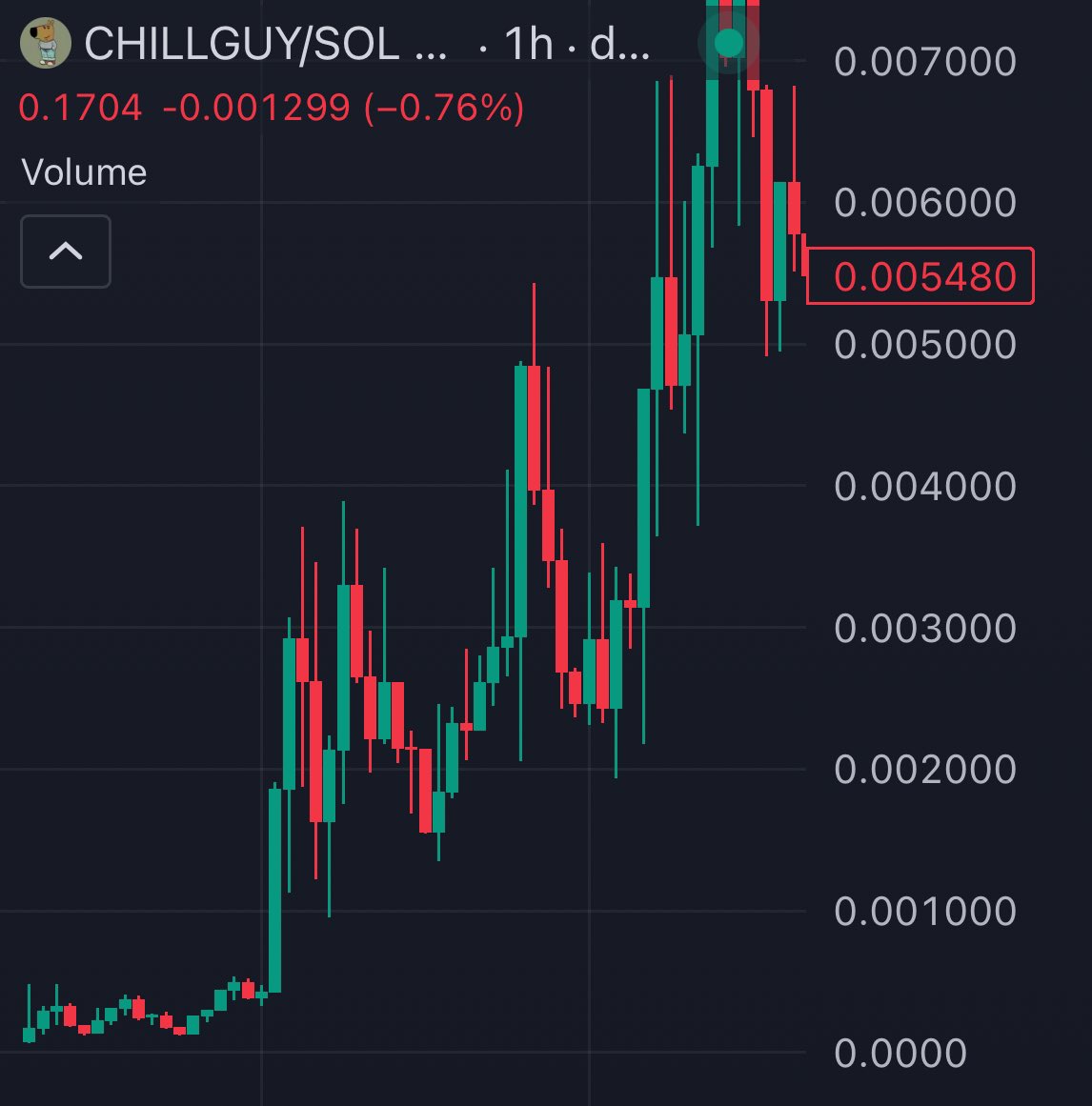 cryptolyxe's tweet image. $WAIT chart looks similar to $CHILLGUY early chart.

not going to stare at the 5min chart on this play

give it a day or two and see what happens.