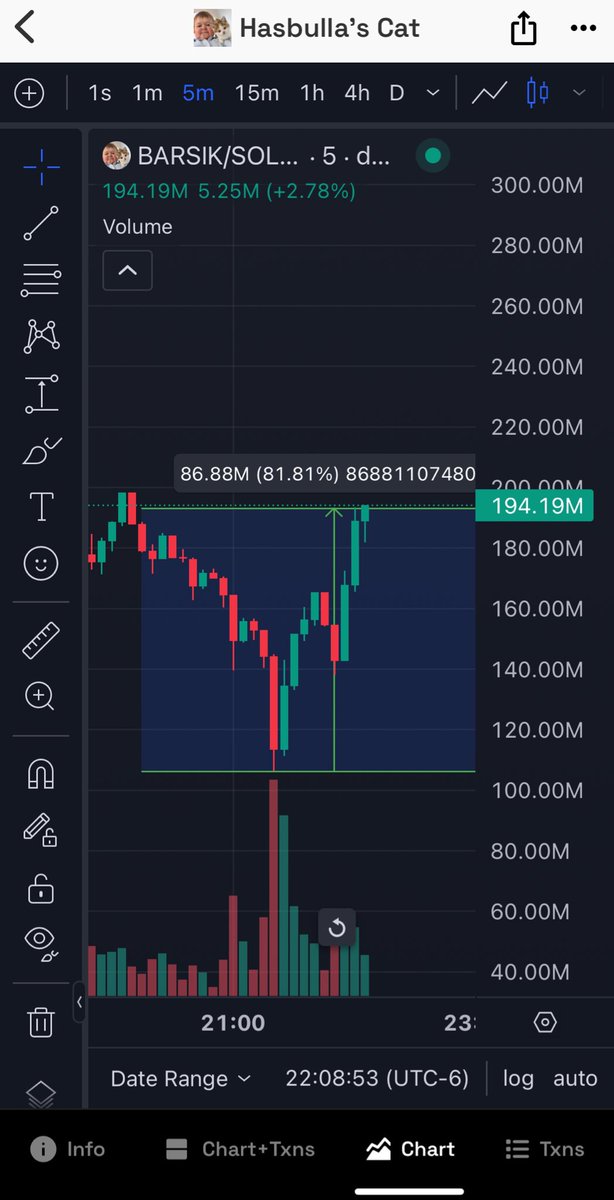 pixelzz_bit's tweet image. $BARSIK eating an 80% dip in less than an hour! 😎 

@BarsikOnSolana 

Road to 1B still in the play