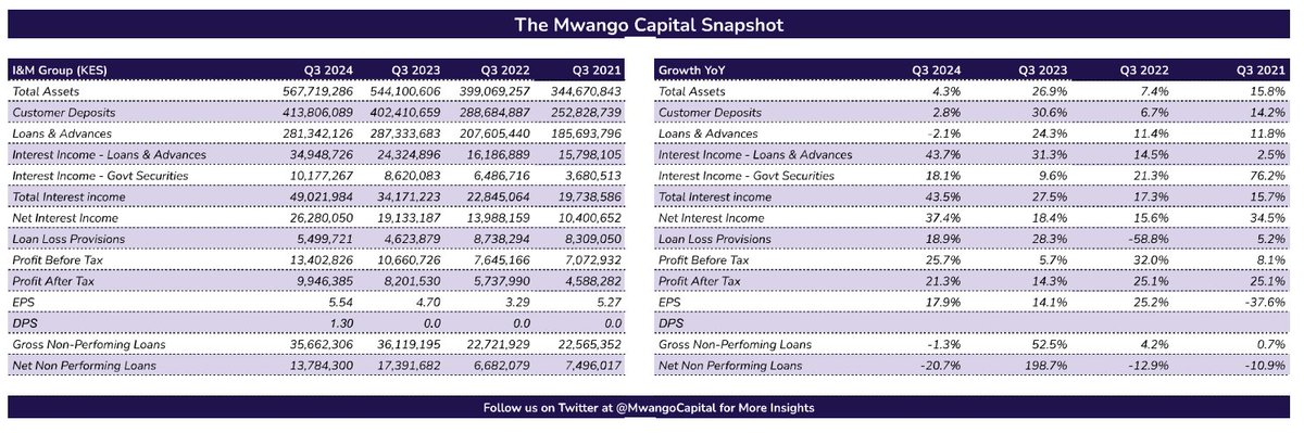 MwangoCapital's tweet image. I&amp;amp;M Group [@imbankke] Q3 2024 [YoY, KES]:

◾Assets: +4.2% to 567.7B
◾Loan Book: -2.1% to 281.3B
◾Gross NPLs: -1.3% to 35.7B
◾Deposits: +2.8% to 413.8B
◾Net Int income: +37.4% to 26.3B
◾Provisions: +18.9% to 5.5B
◾PAT: +21.3% to 9.9B
◾EPS: +17.9% to 5.54
◾Govt Securities:…