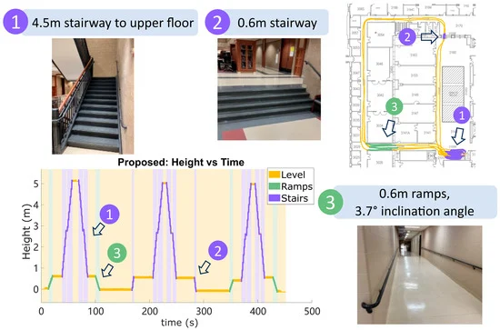 Sensors_MDPI's tweet image. Impact-Aware Foot Motion Reconstruction and Ramp/Stair Detection Using One Foot-Mounted Inertial Measurement Unit
mdpi.com/1424-8220/24/5…
#inertialsensors #heelstrike