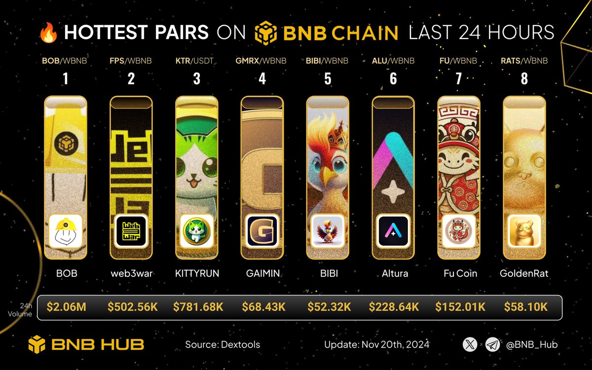 🔥 Unveil the hottest pairs on #BNBChain last 24H! 🚀

Any exciting updates from your favorite #BNBChain project?

$BOB <a href="/BuildOnBNBBOB/">BOB</a>
$FPS <a href="/web3war_game/">web3war</a>
$KTR <a href="/kittyrun_io/">KITTYRUN</a>
$GMRX <a href="/GaiminIo/">GAIMIN</a>
$BIBI <a href="/BIBI_Foundation/">BIBI</a>
$ALU <a href="/altura/">Altura</a>
$FU <a href="/_FuCoin/">Fu Coin</a>
$RATS <a href="/GoldenRatMeme/">Golden Rat $RATS</a>

$BNB #BSC #Binance 🟧
