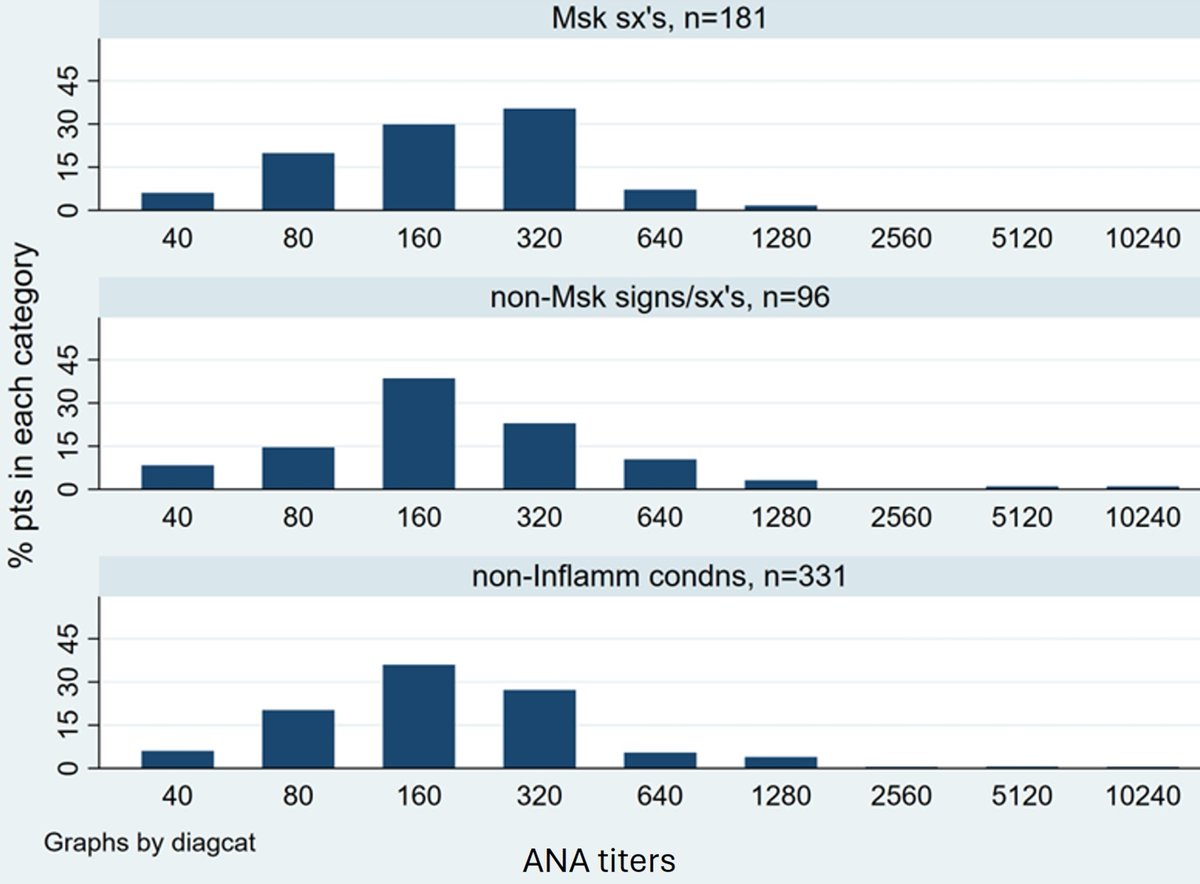 Less than 1 in 10 referrals for +ANA were associated with #autoimmune diseases

▶️7% had autoimmune diseases
▶️7% had #rheumatology diseases
▶️86% had no rheumatologic diseases

#ACR24 #ACR2024 abstract 0318
👉🏽acrabstracts.org/abstract/the-r…

#antibodies #antibody