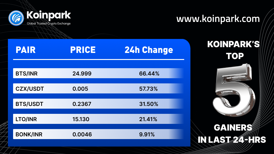 KoinparkExc's tweet photo. Top 5 Crypto Gainers in the last 24 hours.✨
#BTS #CZX #LTO #BONK #USDT #INR #CryptoInvestor #cryptocurrency #Trade https://t.co/09BR3KCjzE
