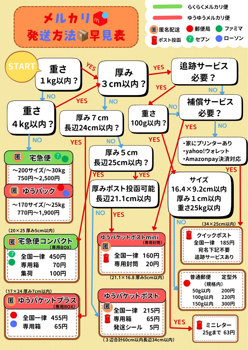 「メルカリの発送、種類が多くてどれを選べば良いのかわからない‥」とご相談をいただくので、その悩みをバシッと解決するチャートを作ったよ。YESかNOで進んでいくと、商品に合った発送方法が即わかる。送料で損しないためにも、初心者は特にこのチャートを活用して！ちなみに私が1番使う発送方法は‥