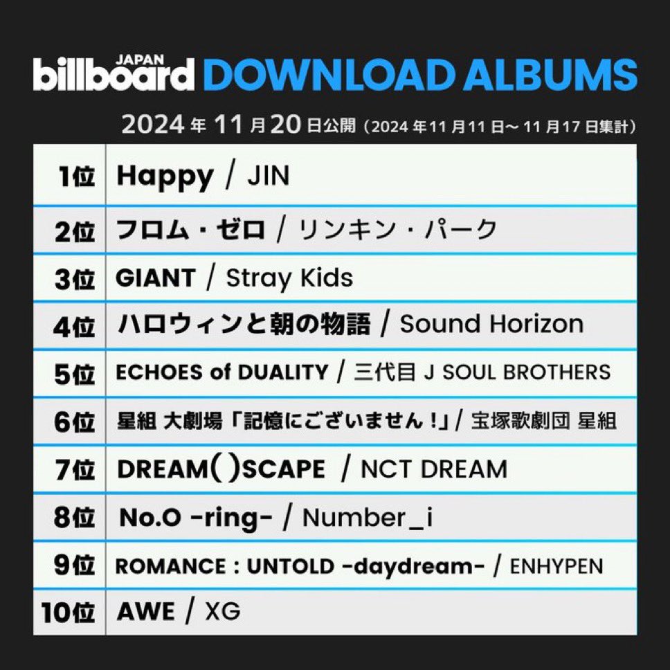 📊#JIN-in 1-ci albomu “HAPPY” Billboard Japan-ın Yükləmə Albomları Çartında #1 yerə yüksəldi!

CONGRATULATIONS JIN
#Happy2onBBJapanHotAlbums
#HAPPY_ON_BillboardJapan