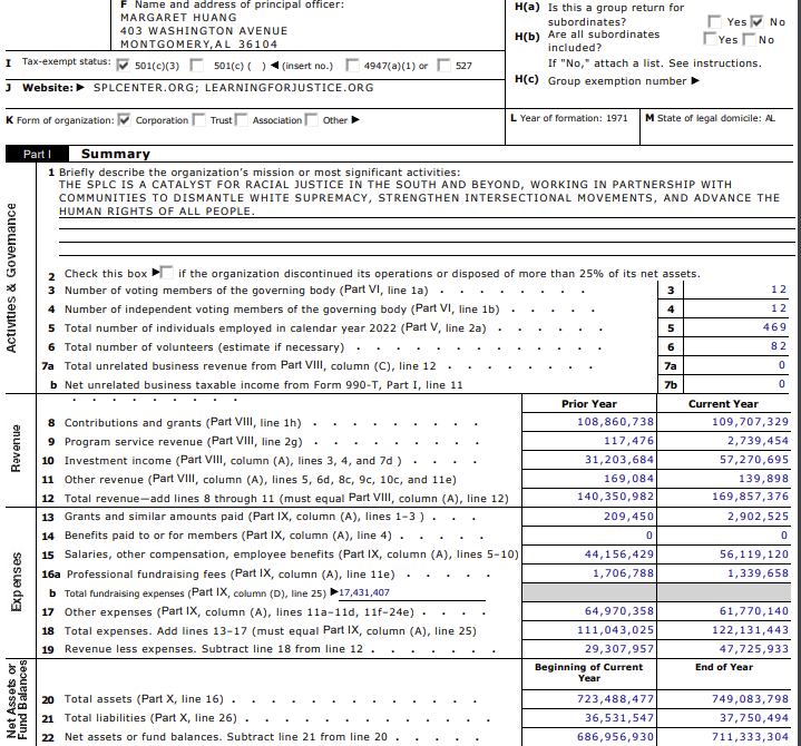 PMtalking's tweet photo. I mistakenly posted a donors list for another group called SPLC earlier. I took it down almost immediately and spent hours today looking to see who exactly funds this thing. I did not find out, but their 990 filing is extraordinary. They have nearly 500 employees with a $56M payroll and sit on an endowment of well over $660M dollars. Their director earns $500K a year. If that's poverty, sign me up.