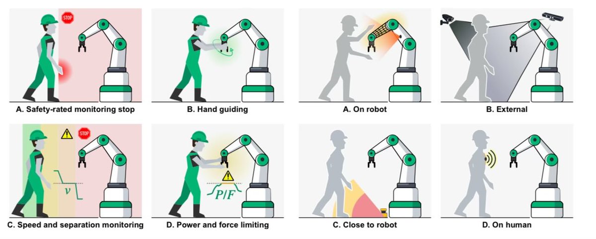 We made with <a href="/imec_int/">imec</a> a large review paper on Sensor-enabled safety systems for human-robot collaboration

ieeexplore.ieee.org/document/10758…