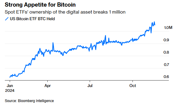 Barchart's tweet photo. Bitcoin ETFs now hold more than 1 Million $BTC 🚨 In less than one year, they've gobbled up roughly 5% of the total supply https://t.co/pSV4Mmn6Pm