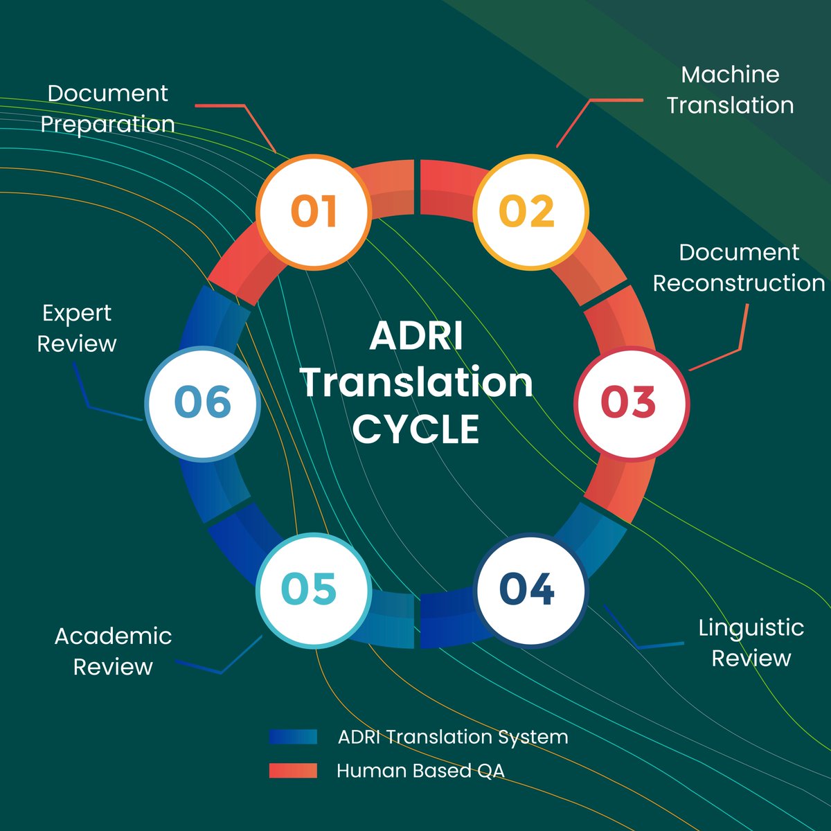 ADRI_Institute's tweet photo. Quality at every step! At ADRI, our translation process ensures that every document passes through a seamless cycle of machine efficiency and expert human review, delivering accurate and polished results every time!
الجودة في كل خطوة! في أدري، تضمن عملية الترجمة لدينا أن كل مستند يمر بدورة متكاملة من كفاءة الآلة ومراجعة الخبراء البشريين، مما يقدم نتائج دقيقة ومصقولة في كل مرة

#السرقة_الأدبية #اللغة_العربية #النزاهة_الأكاديمية#التعليم#البحث_العلمي #الترجمة #الانتحال
#منصة_أدري #أدري
#Translation #Research #AI #Plagiarism #PlagiarismChecker#Education #ArabicLanguage #ArabicEducation