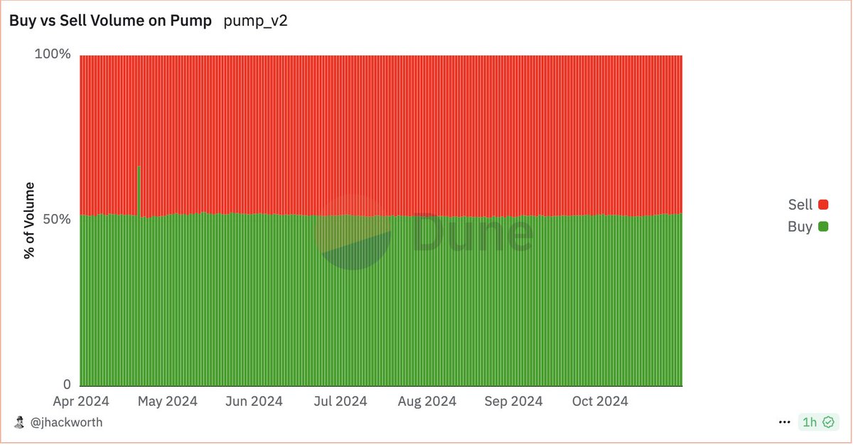 Great stat, Almost perfect 50/50 in buy vs sell volume since launch
Don't forget that no money is created here just going from one address to another
Not everyone can make money out of this madness

Now excuse me I go to ape some $QUANT