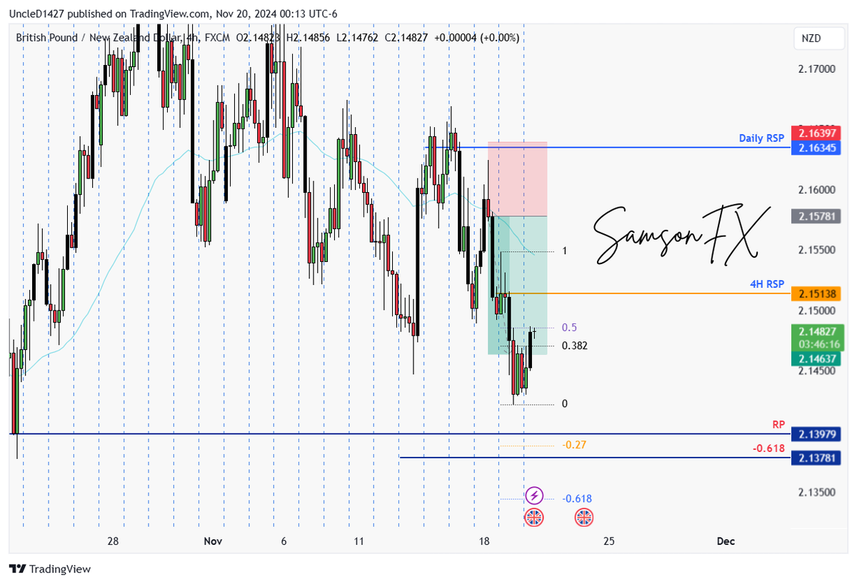 SamsonFx277's tweet photo. #Day7 of recovering my account from 0,28% to 10%
UPDATE: 0,39%

💪 Recovered 108.6 pips on GBP/NZD! The risk-to-reward ratio was only 1.76, but I took the trade regardless.

#BootcampChallenge @the5erstrading account
Step 1: Recovered approximately 2% as well.

#ForexChallenge https://t.co/OsYSa7zXhE