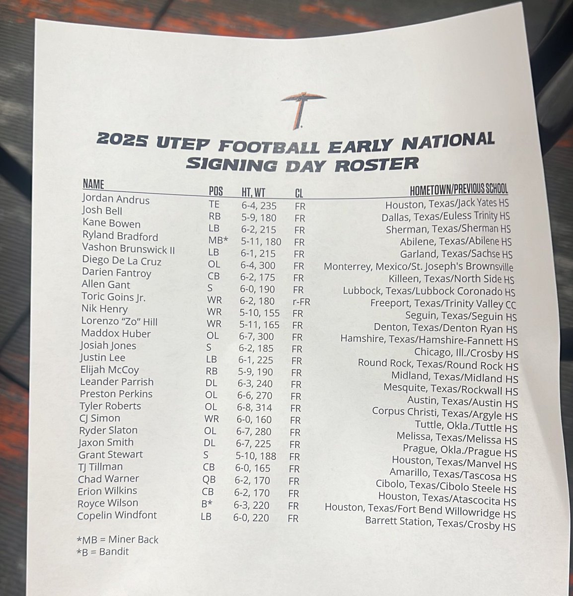 James King (@jameskfox_cbs) on Twitter photo Here’s the full class, <a href="/UTEPFB/">UTEP Football</a> picks up another No. 1 class in CUSA according to 247Sports. Back-to-back for Coach Walden and his staff. Including S Allen Gant (<a href="/allengant24/">Allen Gant</a>) from Lubbock Coronado, the new highest rated recruit in program history #UTEP #PicksUp Here’s the full class, <a href="/UTEPFB/">UTEP Football</a> picks up another No. 1 class in CUSA according to 247Sports. Back-to-back for Coach Walden and his staff. Including S Allen Gant (<a href="/allengant24/">Allen Gant</a>) from Lubbock Coronado, the new highest rated recruit in program history #UTEP #PicksUp