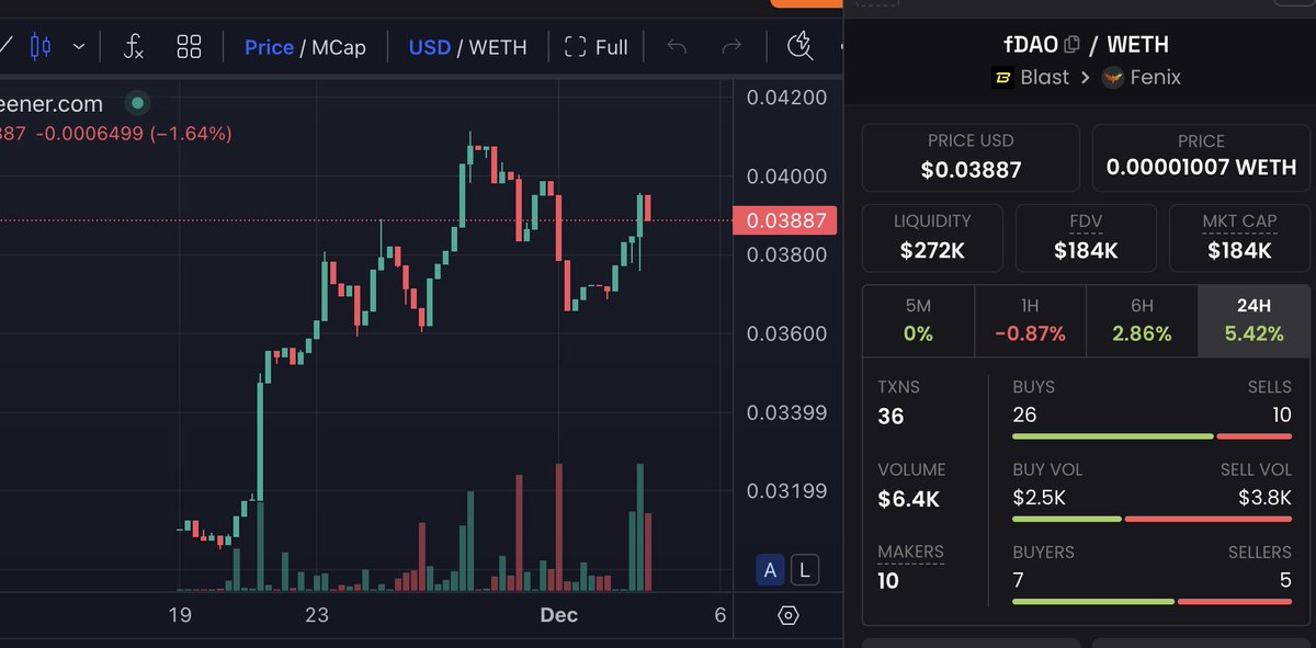 _TrueVoodoo's tweet photo. Marketcap: 184k
Liquidity: 272k

That's a strong ratio. $fDAO holders are happy to farm $FNX on @FenixFinance https://t.co/mgmw6e1fuN