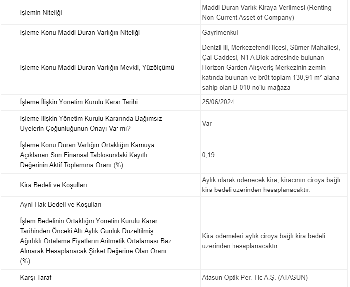 zihnin_piyasasi's tweet photo. 📢Pera Yatırım Holding A.Ş. (#PEHOL) sahip olduğu Horizon Garden AVM'nin zemin kat B-010 mahal no'lu brüt 130,91 m² büyüklüğündeki mağazası için Atasun Optik Per. Tic. A.Ş. (#ATASUN) ile Horizon Garden AVM'nin yeniden açılacağı tarihten itibaren geçerli olmak üzere toplam 5 yıllık kira sözleşmesi imzalanmıştır.
🕶️Atasun Optik Per. Tic A.Ş. (ATASUN) , açılacak mağazasının aylık cirosu üzerinden hesaplanacak kira bedelini aylık olarak şirketimize ödeyecektir.