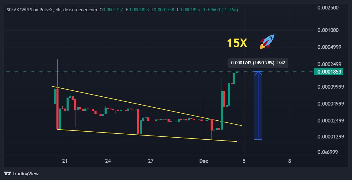 $SPEAK skyrocketed 15X 🚀

Only 99M tokens left in the POOL!

<a href="/Speakprotocol/">SPEAK</a>  The FIRST Prediction Market Token and launched on #PulseChain

Still undervalued 💎

Mcap: $1.4M

CA: 0x08b13b7EaDa015d016eE88b06799F23dAf2FA171

$PLS $PLSX $INC $HEX