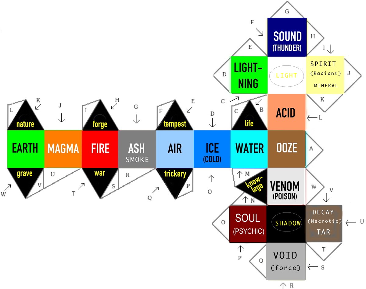 This is my “Admixture" Rhombicuboctahedron (a variation on Jefferson Swycaffer's para-elemental design from Dragon Magazine). In it, I tried to represent the elements, the non-physical types of D&amp;D damage, and the ten 5th edition Divine Domains that I use in my current campaign.