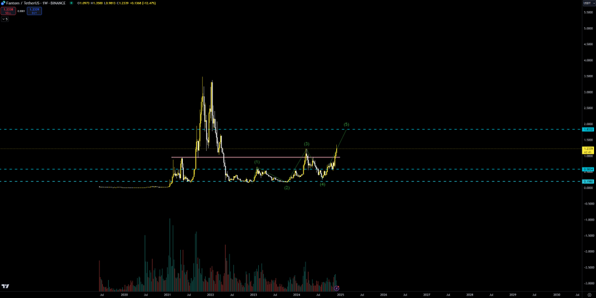 verzyo's tweet photo. $FTM - 

Half way there .. looking good https://t.co/uTUfWN6rE4