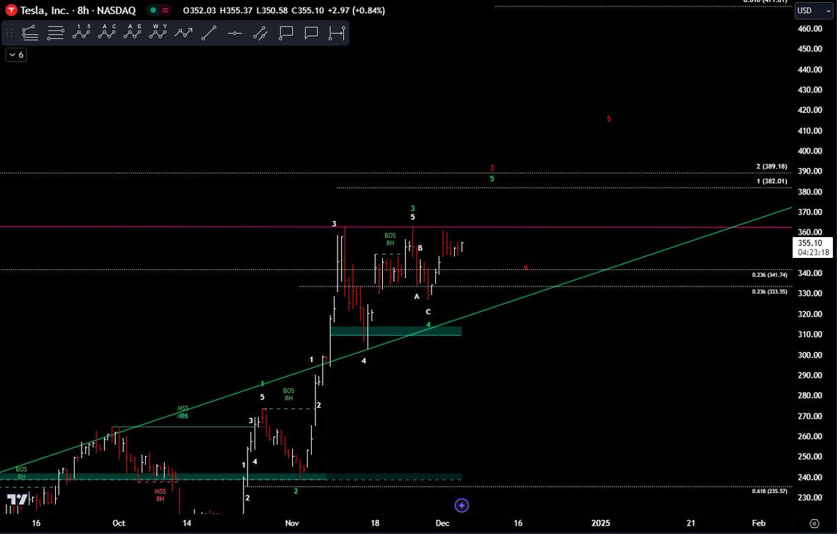 beardedtradr's tweet photo. $TSLA #TSLA 8H chart

They truncated the previous W3 of W5 and also truncated the W4 correction. Usually this does not happen, but when it does, they are looking to speed up the cycle. 

Currently, the entire cycle is not complete and price should head higher in a series of W3, W4, W5s. Because of this, price action will be very choppy. 

Next in line is a move higher to complete W3 of W5 in the $382-389 range before another W4 correction.