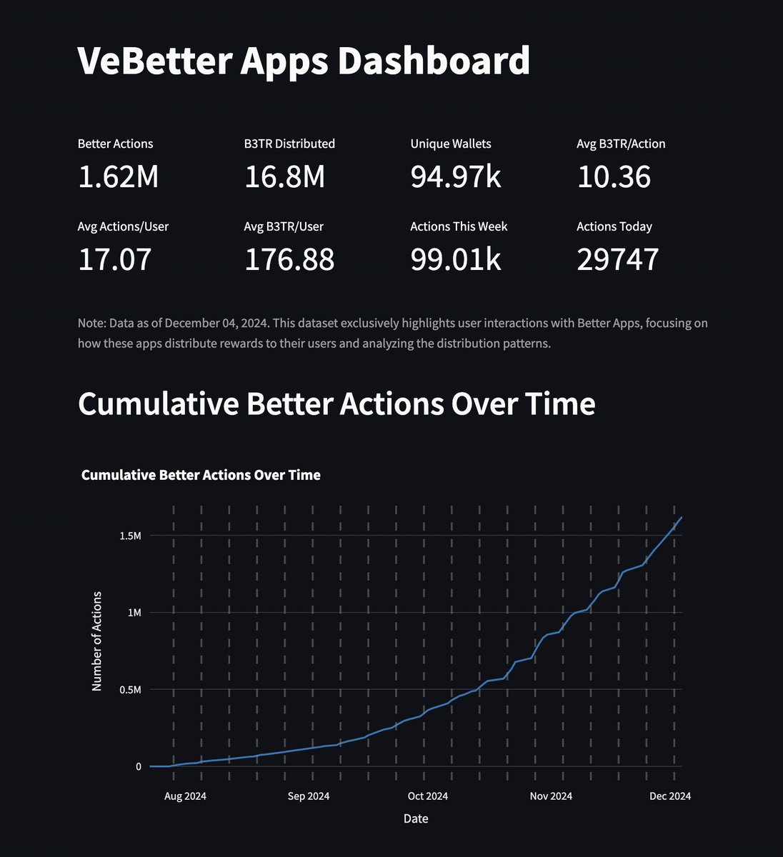 The rate of change is increasing i.e. more sustainable actions happening daily.......we will easily hit 2.5 - 3 million total actions by end of December at this rate. #VeBetterDAO 

challenge to #VeFam, make it happen earlier.