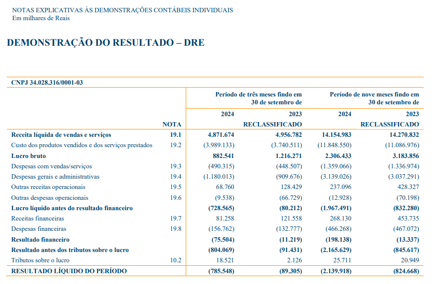 VSteniski's tweet photo. Correios dando prejuízo novamente... Vamos a análise rápida e superficial, mas que pode gerar alguns pontos importantes.

Receita caiu 1,0% nos 9 meses de 24
CPV cresceu 7,0% no período

Dentro do CPV, a linha de Pessoal é uma das que mais cresceu, +10,0%, e justificam... +++ https://t.co/BhcQDLlx0i
