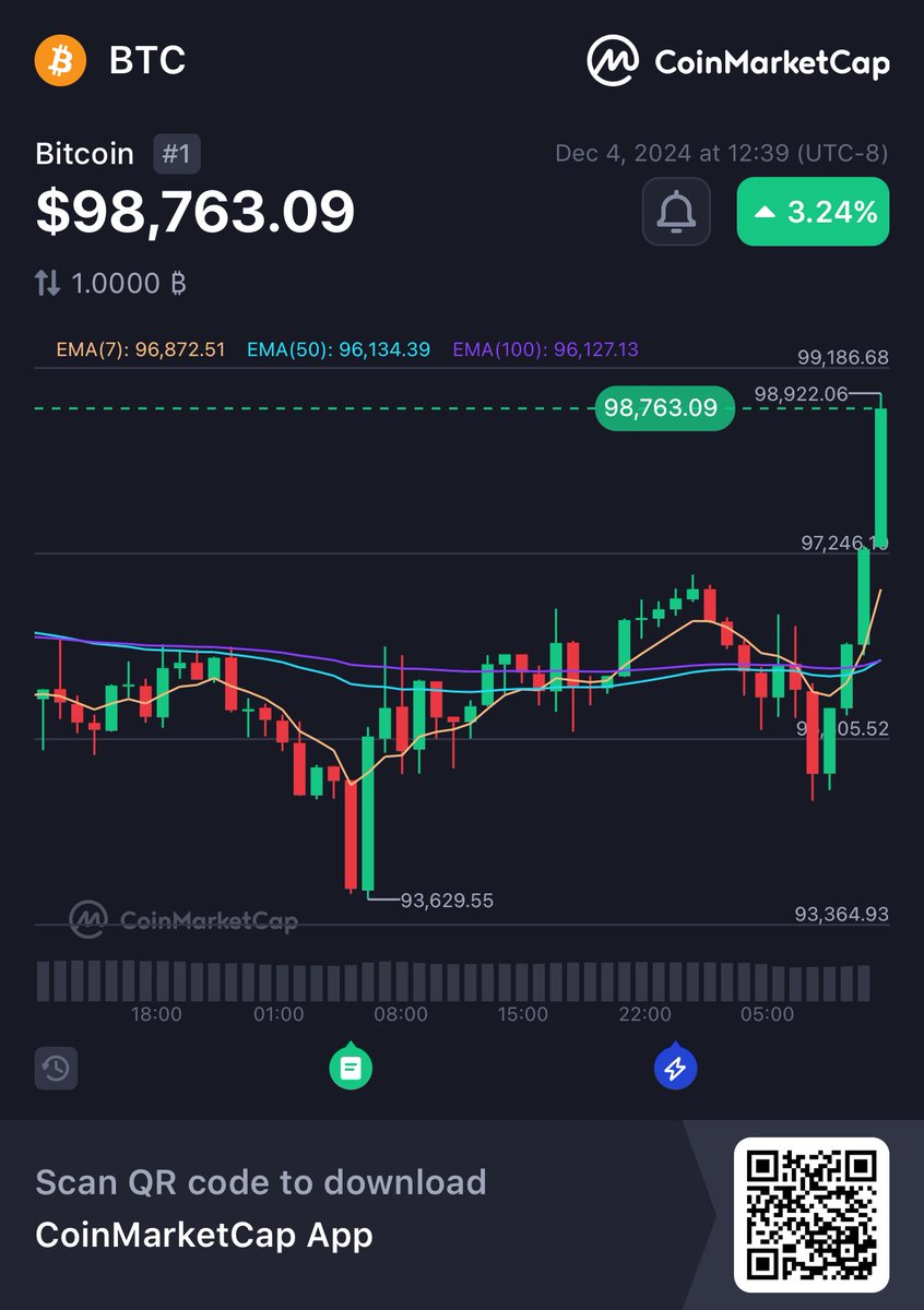 e_ides213's tweet photo. Hey, check this out!
👀Bitcoin BTC $98,763.09 +3.24%
@CoinMarketCap 🚀
https://t.co/N81NgnqIWt https://t.co/uuqdQu3ueg