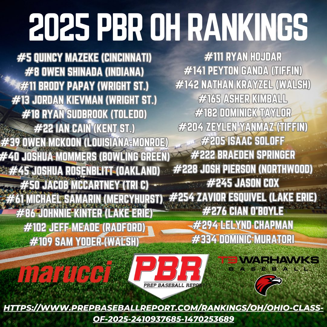 Our 2025 class is up to 23 commits and not done yet ‼️

One of the most talented groups in Warhawk history.

Other current commits not on graphic:

Sam Crooks - Ashland
Brayden Poltrone - Lake Erie
Lex Lear - Hiram
Jansen Gross - Hiram