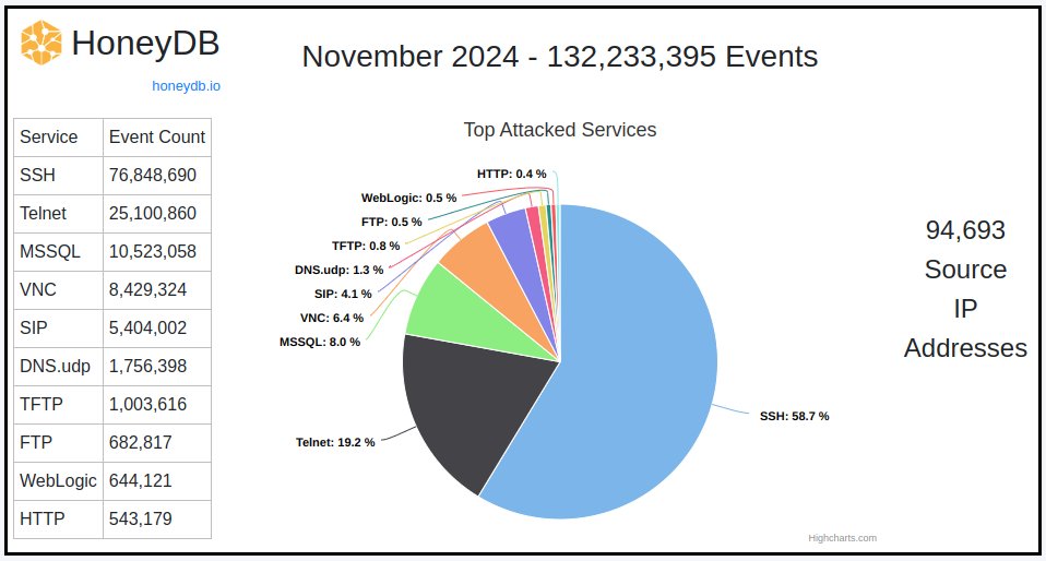 HoneyDB stats for November 2024
honeydb.io/stats/2024-11

#honeypot
#cyberdefense
#activecyberdefense
#threatintelligence
#honeydb