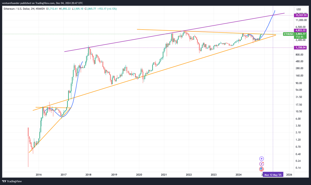 #Ethereum about to break out of the 3 years of triangle consolidation, and $ETH could break out of the range where it has been for past 7 yrs.

Ethereum to repeat this impulsive breakout it did between 2016-2017 to shoot to new ATH very quickly

Price Target: $15,937 by May 2025