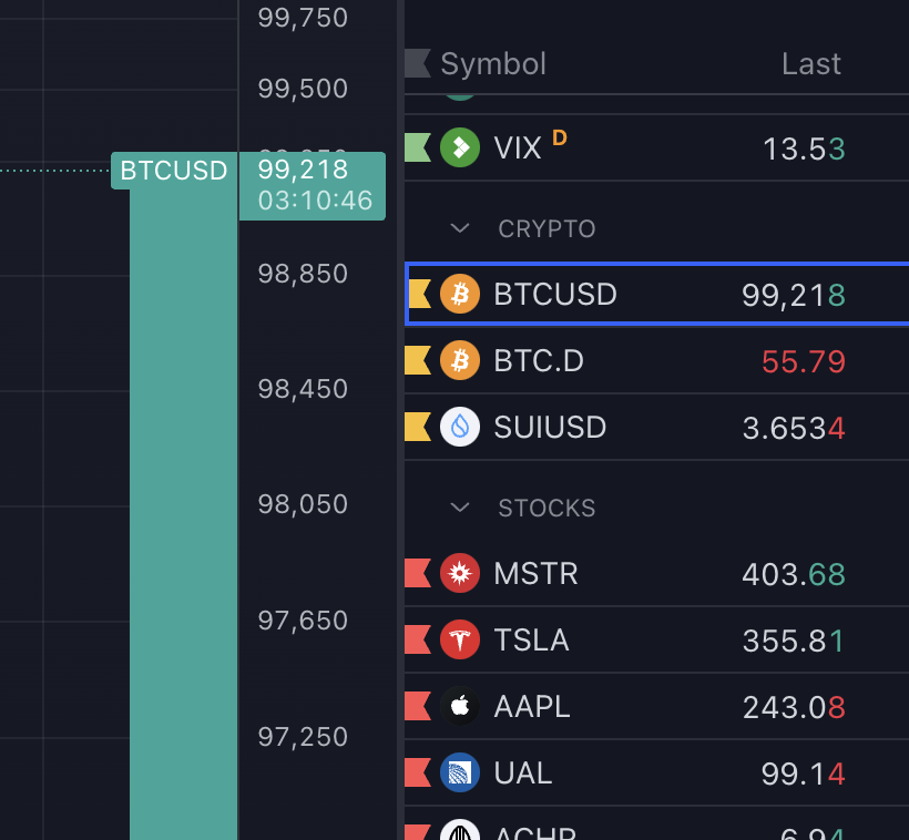 CuriosityDrawn's tweet photo. #Bitcoin is on the move! https://t.co/Mo5yzUcSVm