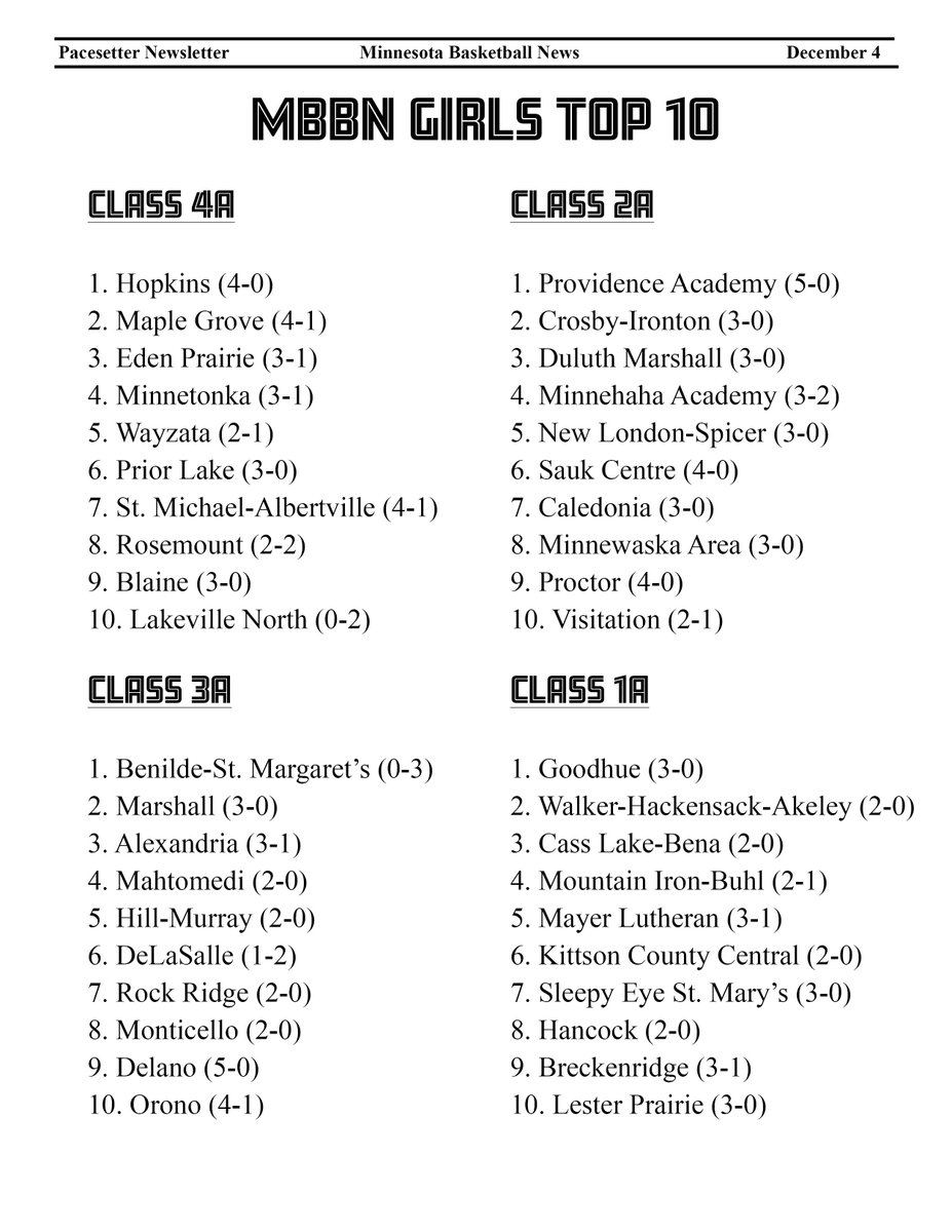 Minnesota Basketball News Top 10 Teams for 12.4! buff.ly/3OvXpN3
📷