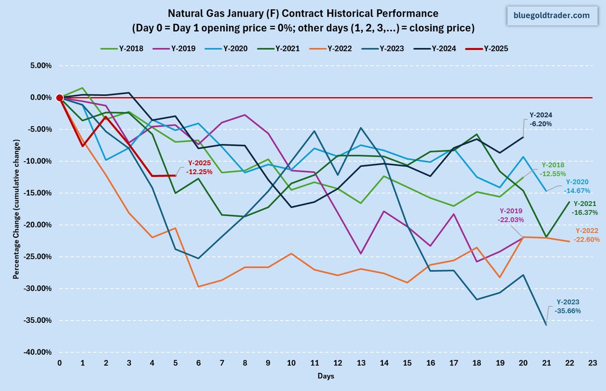 bluegoldr's tweet photo. January #natgas contract. Bears love it. Will this year be any better? https://t.co/wdOn8igzzM