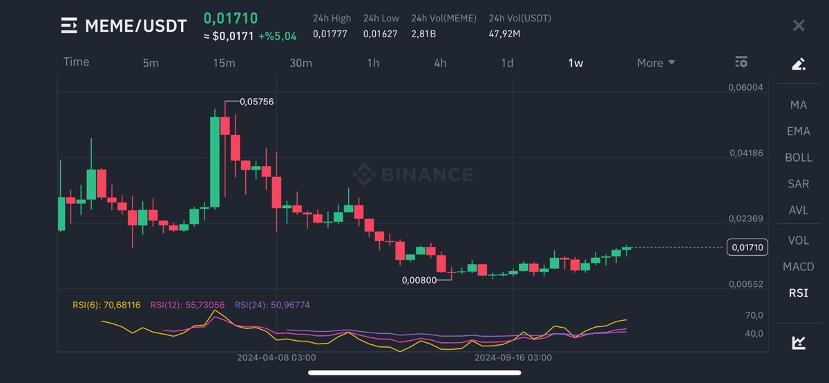 Bullish101sa's tweet photo. TRADE amaçlı $MEME aldım.  %50 hedefliyorum kısa vadede. 

Not: Diğer aldıklarım uzun vade cüzdanımda devam ediyor. 

Yatırım tavsiyesi değildir kendi görüşümdür. İsim gözüktüğü için #tanıtım 

#binance https://t.co/40HPbN4MWl