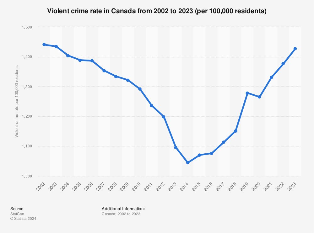 Murphy Fowles (@fowlesmurphy) on Twitter photo <a href="/VancouverPD/">Vancouver Police</a> Hmm, look at that sharp rise in violent crime starting around 2015.
Wonder what happened then to make Canada the mess it is today?
Liberal/NDP voters, what do you think? Any ideas? <a href="/VancouverPD/">Vancouver Police</a> Hmm, look at that sharp rise in violent crime starting around 2015.
Wonder what happened then to make Canada the mess it is today?
Liberal/NDP voters, what do you think? Any ideas?