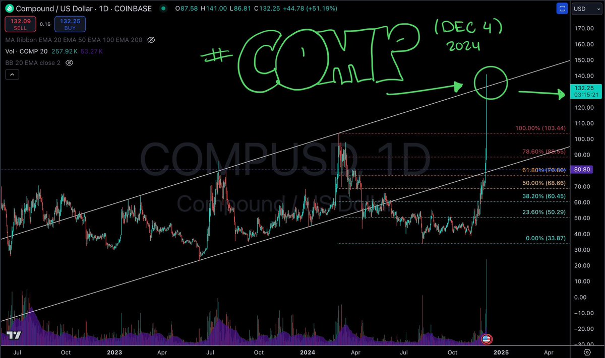 CryptoInColor's tweet image. Nailed it. 10 days later… up 87% 

$COMP currently at $133.25

#COMP TA update  🚀🚀🚀