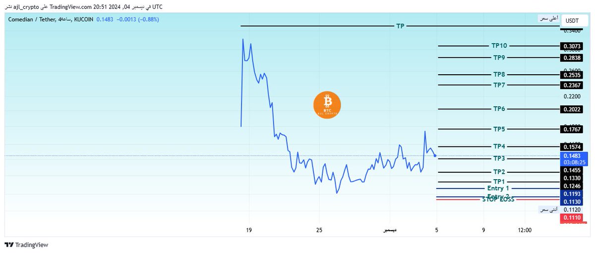 #BANUSDT
✳️ شراء |  LONG
🔥 سبوت
Entry : 0.1193 - 0.113

TP1 - 0.1246
TP2 - 0.133
TP3 - 0.1455
TP4 - 0.1574
TP5 - 0.1767
TP6 - 0.2022
TP7 - 0.2367
TP8 - 0.2535
TP9 - 0.2838
TP10 - 0.3073

STOP : 0.111 
⛔️اغلاق شمعة : 4h
#العملات_الرقمية #BTC #Bitcoin 

t.me/ajlbtc