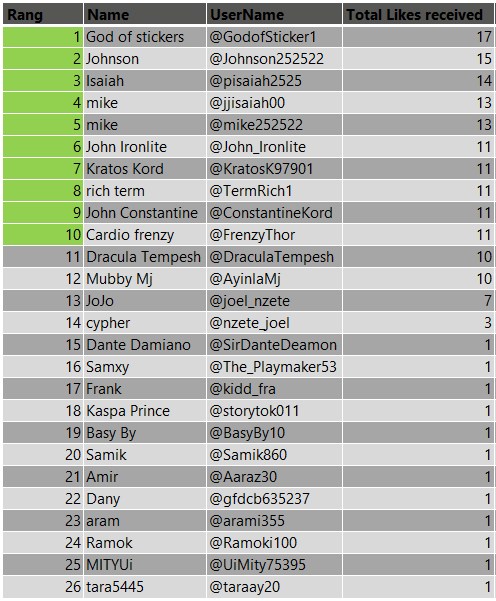 Winners Advent Day 3  🎁🎄

It's great to see that many of you have used Memedeck to create the MemeArts. Many beautiful pictures have been created as a result.

Since one of the conditions was to get a lot of likes for the MemeArt, we were able to create a ranking and so we