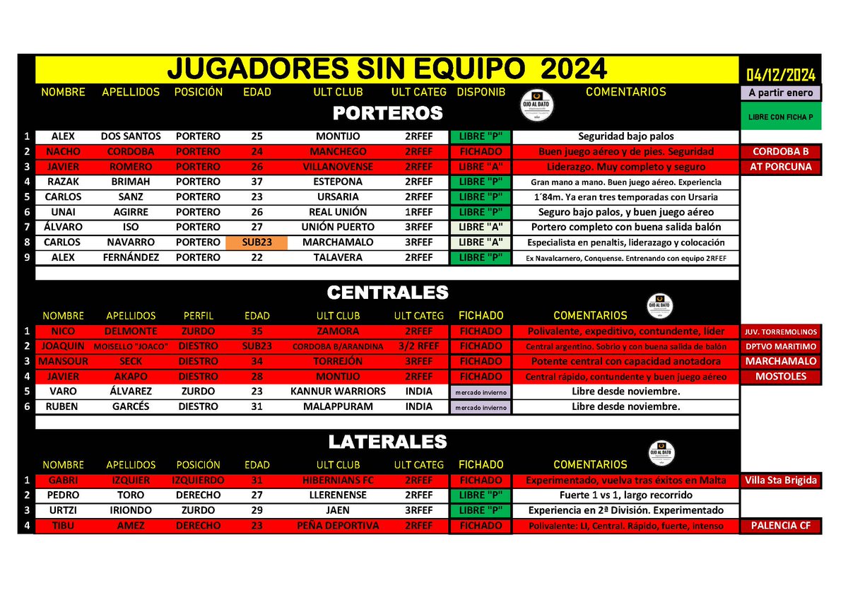 jpalomares90's tweet photo. 🟢 NOVEDAD AGENTES LIBRES  🟢

✅ 4 diciembre 2024

Lateral/extremo izquierdo. Ha disputado ya 3 promociones de ascenso a 2RFEF/2ªB

Agente en paro con ficha P. 

👀👇 https://t.co/NutvhSVZqZ