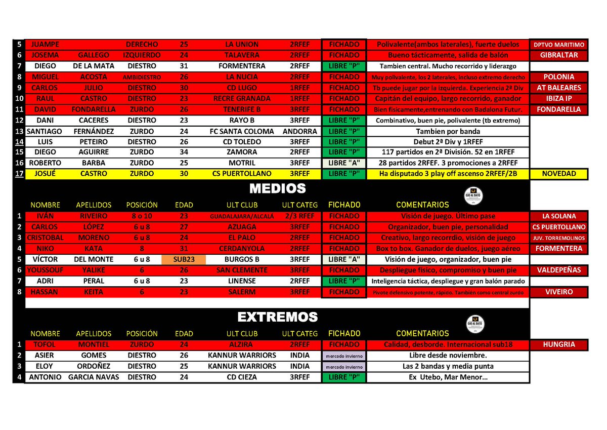 jpalomares90's tweet photo. 🟢 NOVEDAD AGENTES LIBRES  🟢

✅ 4 diciembre 2024

Lateral/extremo izquierdo. Ha disputado ya 3 promociones de ascenso a 2RFEF/2ªB

Agente en paro con ficha P. 

👀👇 https://t.co/NutvhSVZqZ