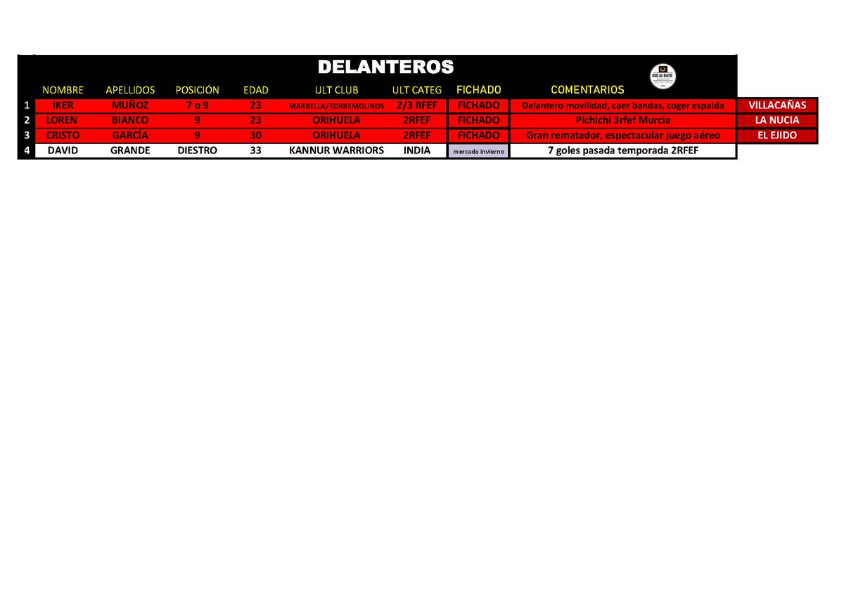 jpalomares90's tweet photo. 🟢 NOVEDAD AGENTES LIBRES  🟢

✅ 4 diciembre 2024

Lateral/extremo izquierdo. Ha disputado ya 3 promociones de ascenso a 2RFEF/2ªB

Agente en paro con ficha P. 

👀👇 https://t.co/NutvhSVZqZ