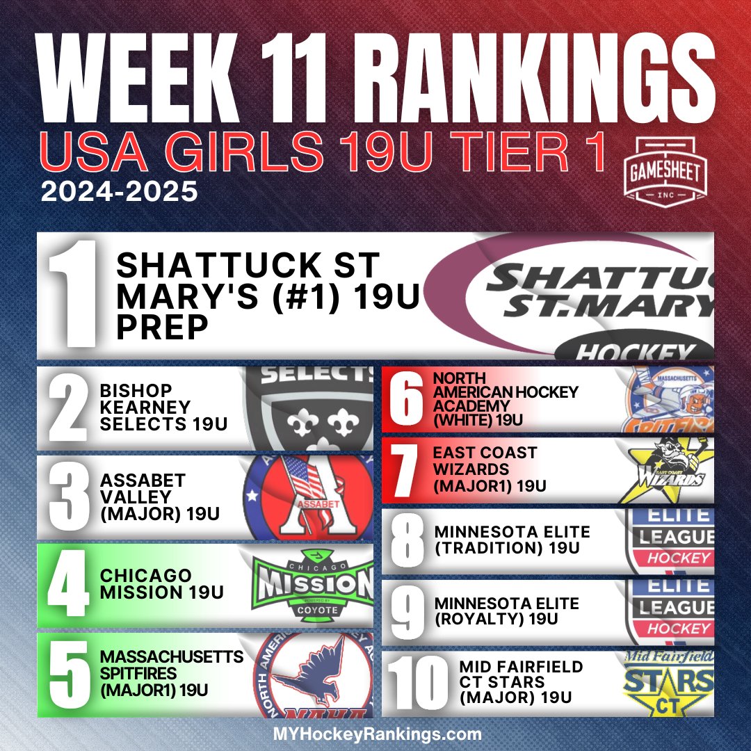 Week 11 USA Girls 19U Tier 1 Top 10
Presented by <a href="/GameSheetInc/">GameSheet Inc.</a>   🇺🇸🇺🇸

Complete Rankings
myhockeyrankings.com/rank.php?y=202…