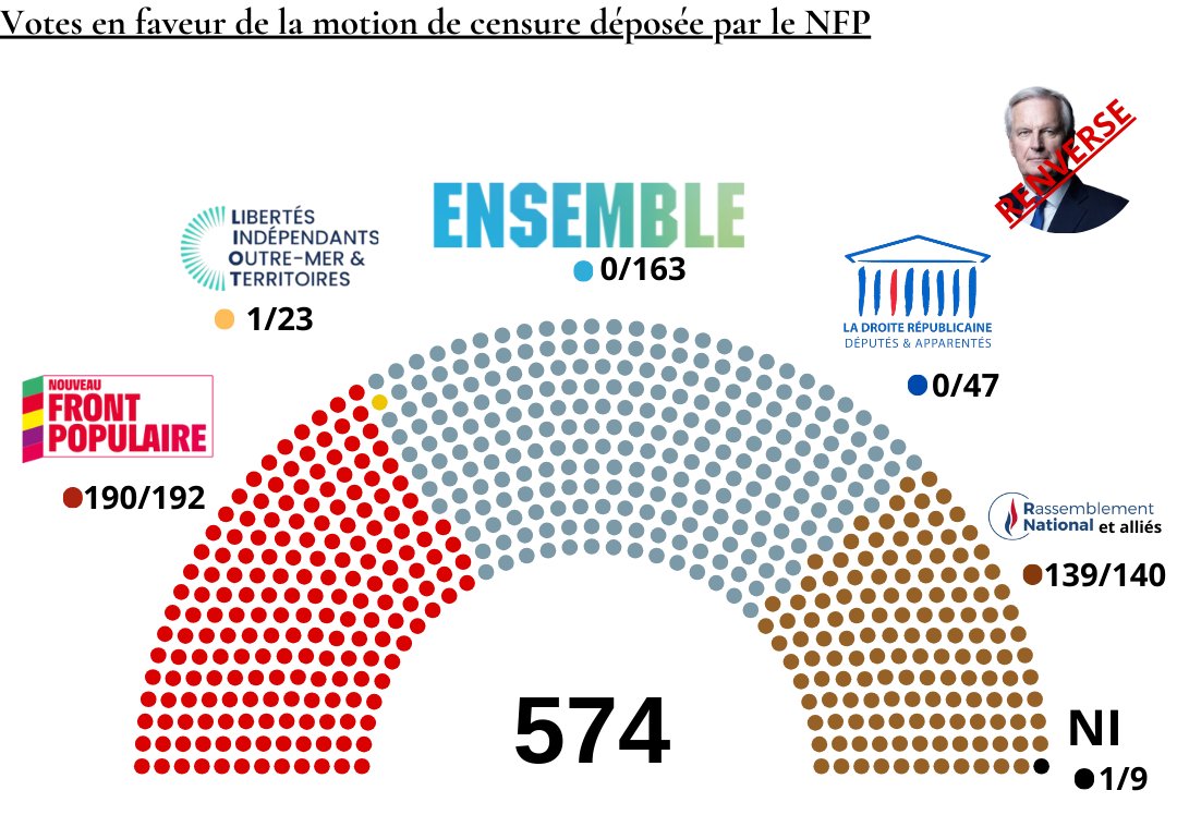 NupesNews's tweet image. 🔴🏛️ QUI A VOTÉ LA MOTION DE CENSURE DU NFP | 

🔴NFP | 190/192
🟤RN | 139/140
🟡LIOT | 1/23
⚫NI | 1/9

#MotionDeCensure
